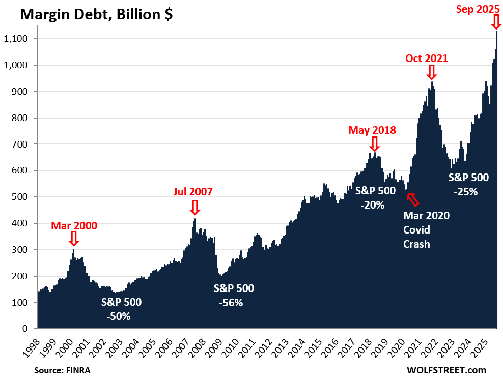 What Does New High in US Stock Market Margin Debt Portend? What Does New High in US Stock Market Margin Debt Portend?