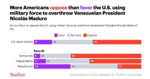 New Poll Suggests US Public Are Not Buying Trump and Rubio’s Regime Change Narrative for Venezuela New Poll Suggests US Public Are Not Buying Trump and Rubio’s Regime Change Narrative for Venezuela