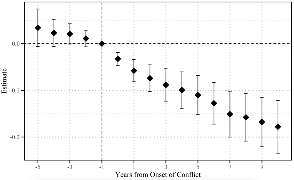 The Lasting Economic Scars of War
