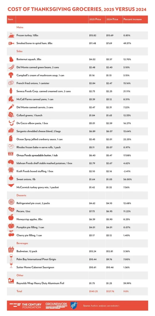 ‘The Main Course Is Inflation’: Thanksgiving Costs Surge Under Trump ‘The Main Course Is Inflation’: Thanksgiving Costs Surge Under Trump
